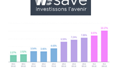 Assurance-Vie : performances 2017 des profils de gestion WeSave, de 2.27% à 10.17%
