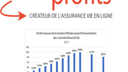 Assurance-Vie / Gestion profilée AltaProfits : des rendements 2017 allant jusqu'à +146% de hausse par rapport à 2016 !