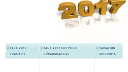 Fonds Euros 2017 Groupama Vie : nouvelle baisse de -10% du rendement publié par rapport à 2016