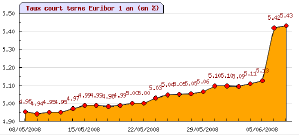 taux euribor