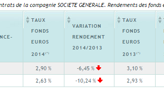 Taux fonds euros 2014 Société Générale