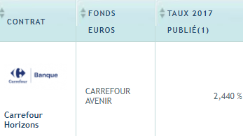 Taux fonds euros 2017 CARREFOUR / AXA : +2.44%, une belle résistance à la baisse