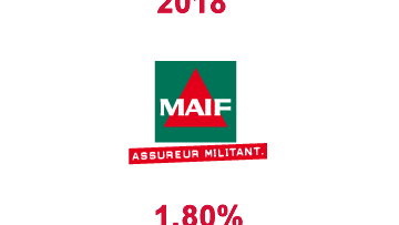 #AssuranceVie / #Taux2018 fonds euros MAIF : 1.80%, baisse marquée de -12.20% par rapport à 2017
