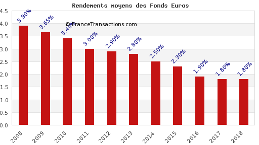 Assurance-vie : le rendement moyen des fonds euros est resté stable en 2018 à 1.80%, celui des unités de compte s'est effondré à -8.90%