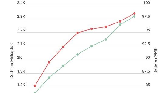 Le déficit public 2018 de la France est de 59,6 milliards d'euros, portant la dette à 2.315,3 milliards d'euros