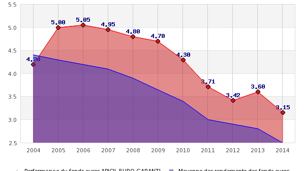 Bourse Direct Vie : 3.15% sur le fonds euros en 2014, sans frais sur les versements !