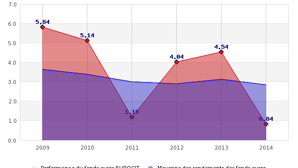 Fonds euros dynamique EuroCit : 1.80% brut sur 2014 !