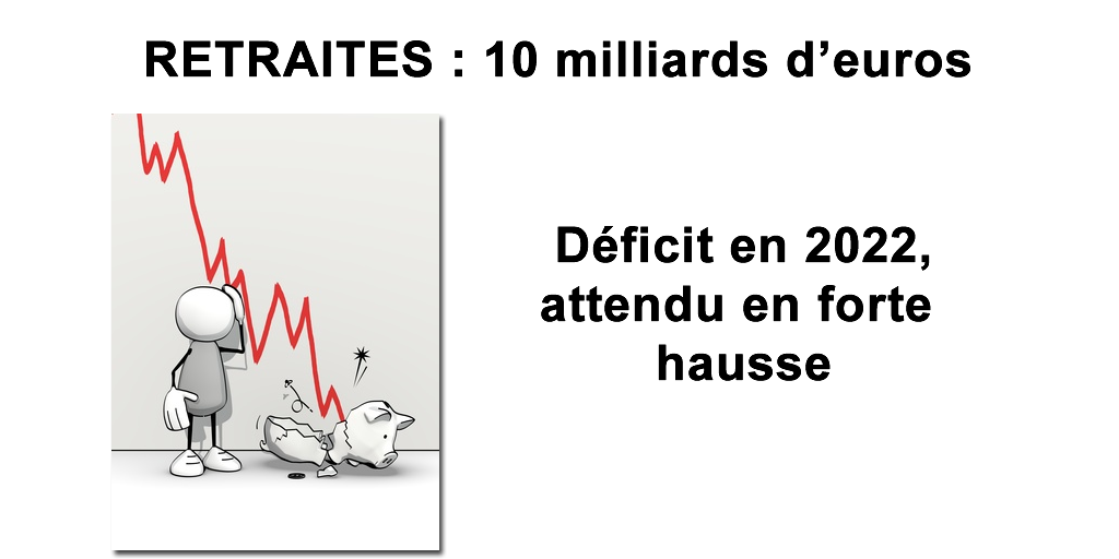 Déficit du système de retraite : un gouffre deux fois plus grand que prévu en 2022 Déficit du système de retraite : un gouffre deux fois plus grand que prévu en 2022