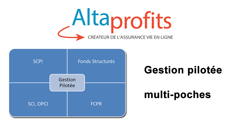 Assurance-vie : AltaProfits innove de nouveau en proposant la gestion pilotée ouverte, multi-poches Assurance-vie : AltaProfits innove de nouveau en proposant la gestion pilotée ouverte, multi-poches