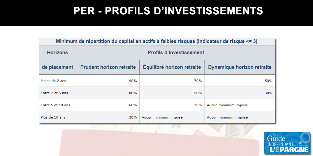 Plan épargne retraite (PER) : les profils d'investissement officiels, selon horizons de placement et profils d'investisseurs Plan épargne retraite (PER) : les profils d'investissement officiels, selon horizons de placement et profils d'investisseurs