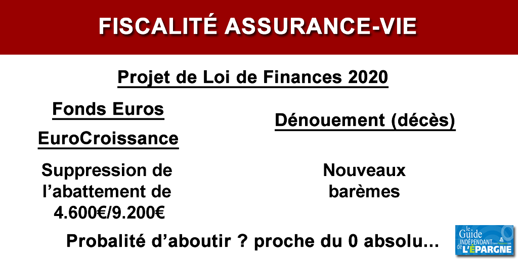 Assurance-vie / Projet de loi de finances 2020 : l'AFER voit rouge suite à la proposition de revue de la fiscalité impactant les fonds euros et l'EuroCroissance Assurance-vie / Projet de loi de finances 2020 : l'AFER voit rouge suite à la proposition de revue de la fiscalité impactant les fonds euros et l'EuroCroissance
