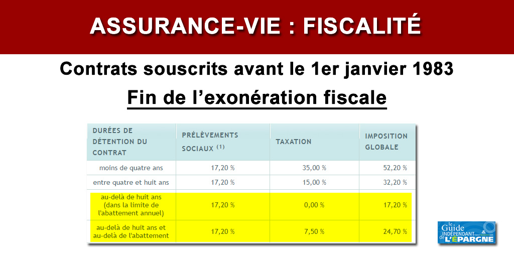 Assurance-vie : les gains issus de contrats souscrits avant 1983 deviennent imposables Assurance-vie : les gains issus de contrats souscrits avant 1983 deviennent imposables