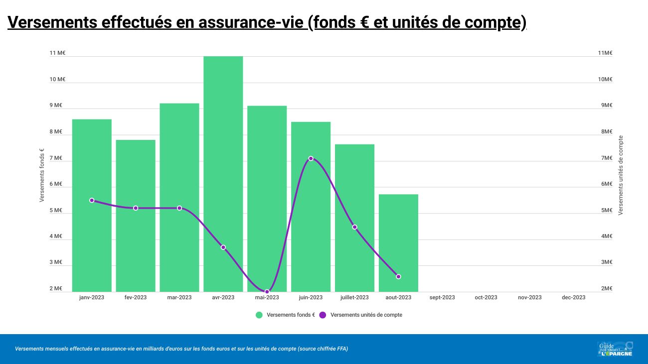L'assurance-vie bat un nouveau record avec 100 milliards versés en 8 mois L'assurance-vie bat un nouveau record avec 100 milliards versés en 8 mois