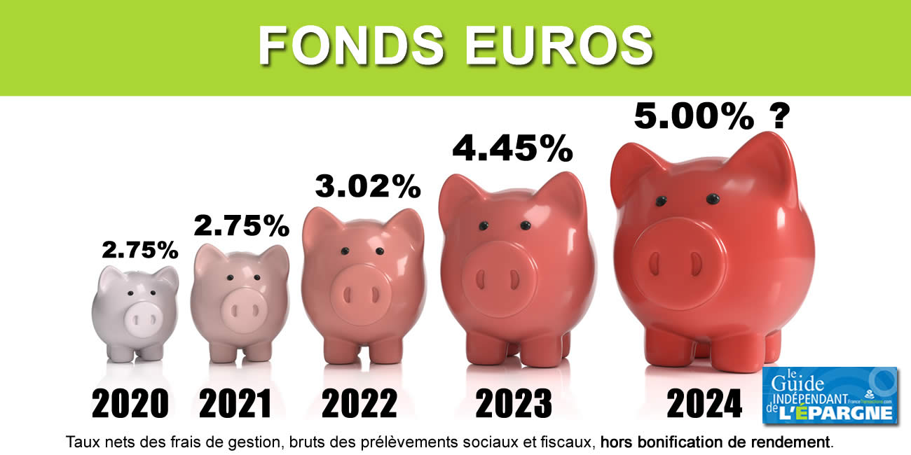 Taux fonds euros 2024 : du 5 % en vue pour les meilleurs ? Taux fonds euros 2024 : du 5 % en vue pour les meilleurs ?