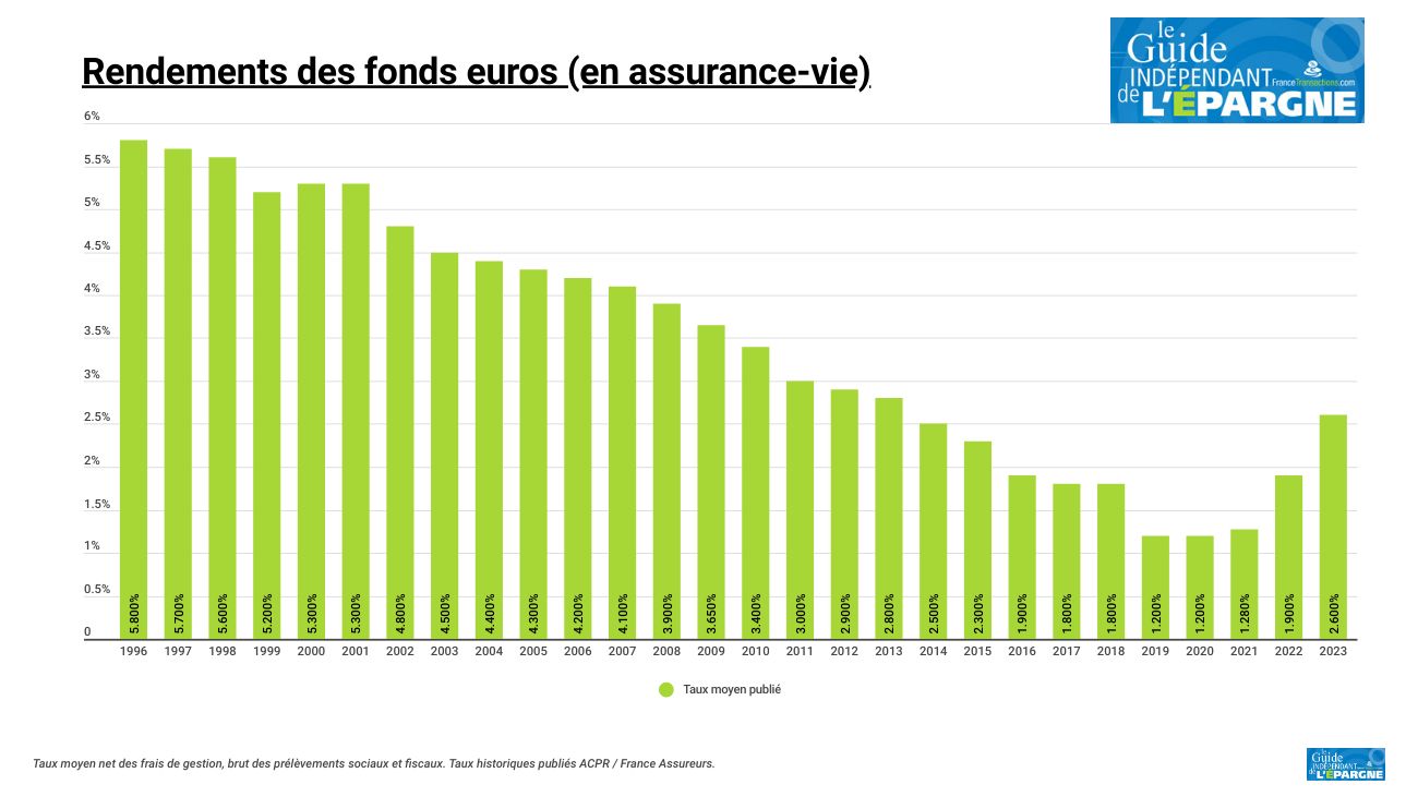 Rendement moyen des fonds euros Rendement moyen des fonds euros