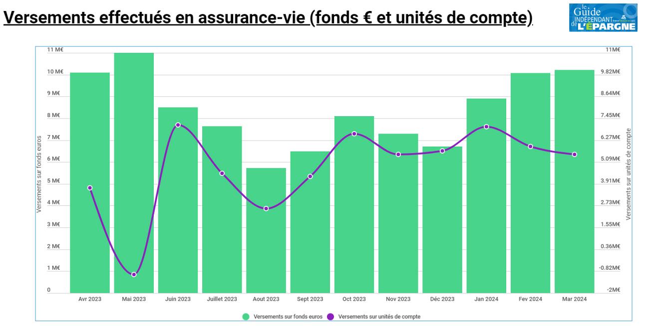 Les fonds euros retrouvent de leur superbe Les fonds euros retrouvent de leur superbe