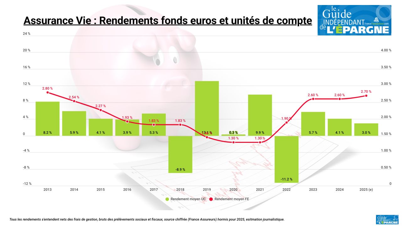 Assurance Vie 2024 : un bilan mitigé, les UC servent des rendements trop faibles Assurance Vie 2024 : un bilan mitigé, les UC servent des rendements trop faibles