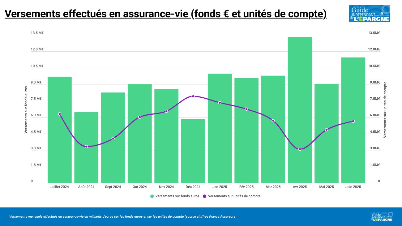 Assurance vie : les versements sur les fonds euros battent un nouveau record sur le 1er semestre 2025 Assurance vie : les versements sur les fonds euros battent un nouveau record sur le 1er semestre 2025