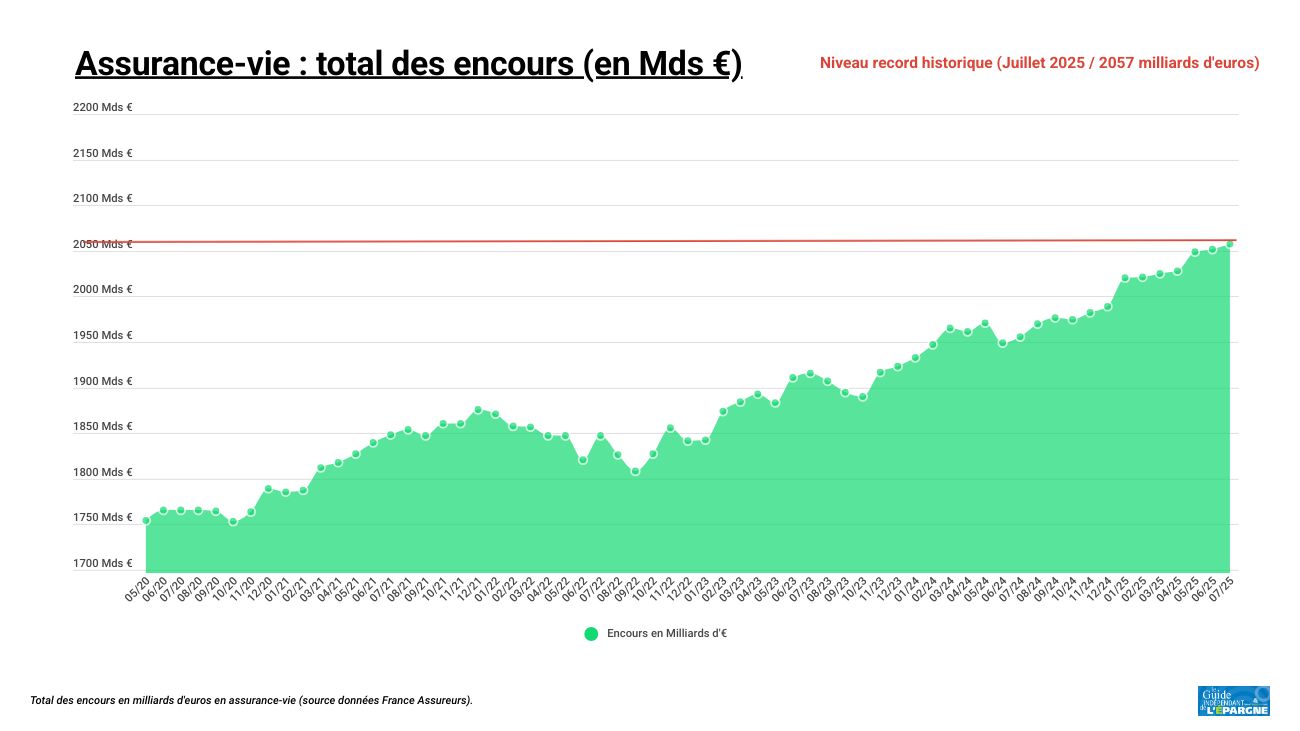 Les versements en assurance vie ont explosé en juillet dernier Les versements en assurance vie ont explosé en juillet dernier