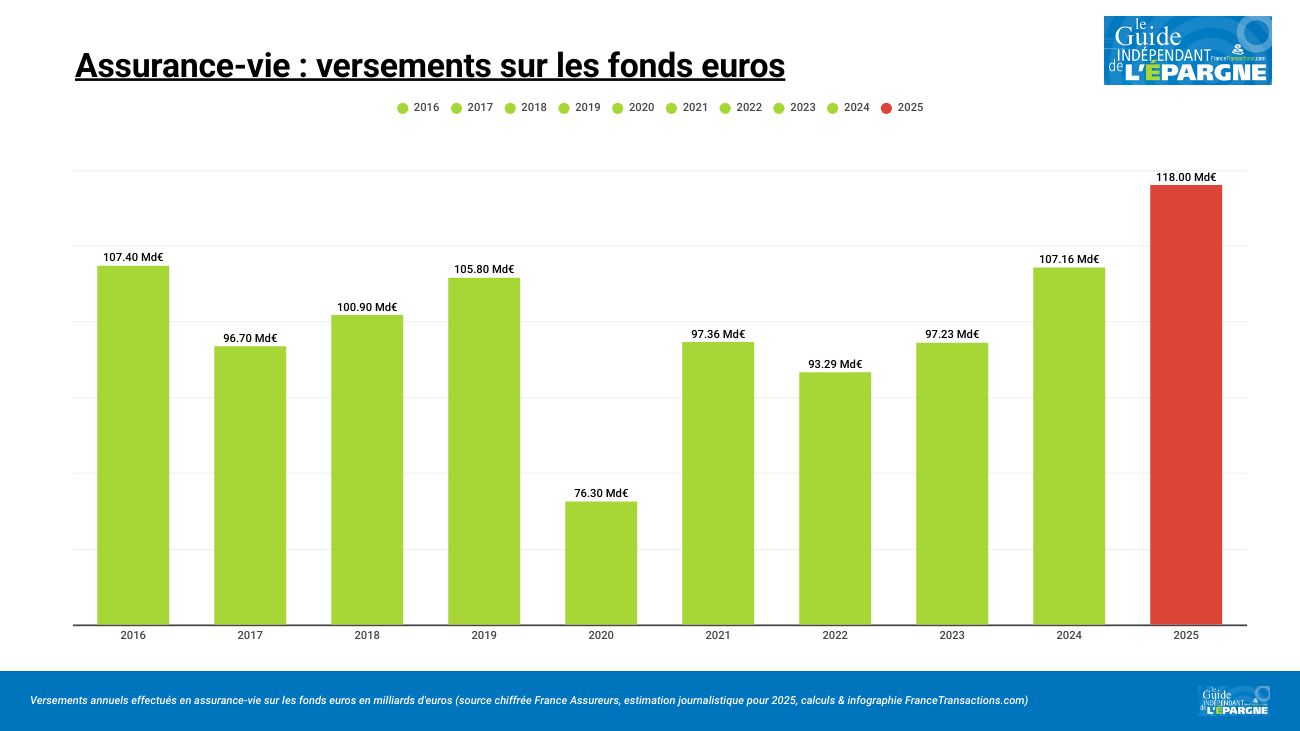 Les épargnants ont massivement épargné en assurance vie au mois d'octobre Les épargnants ont massivement épargné en assurance vie au mois d'octobre