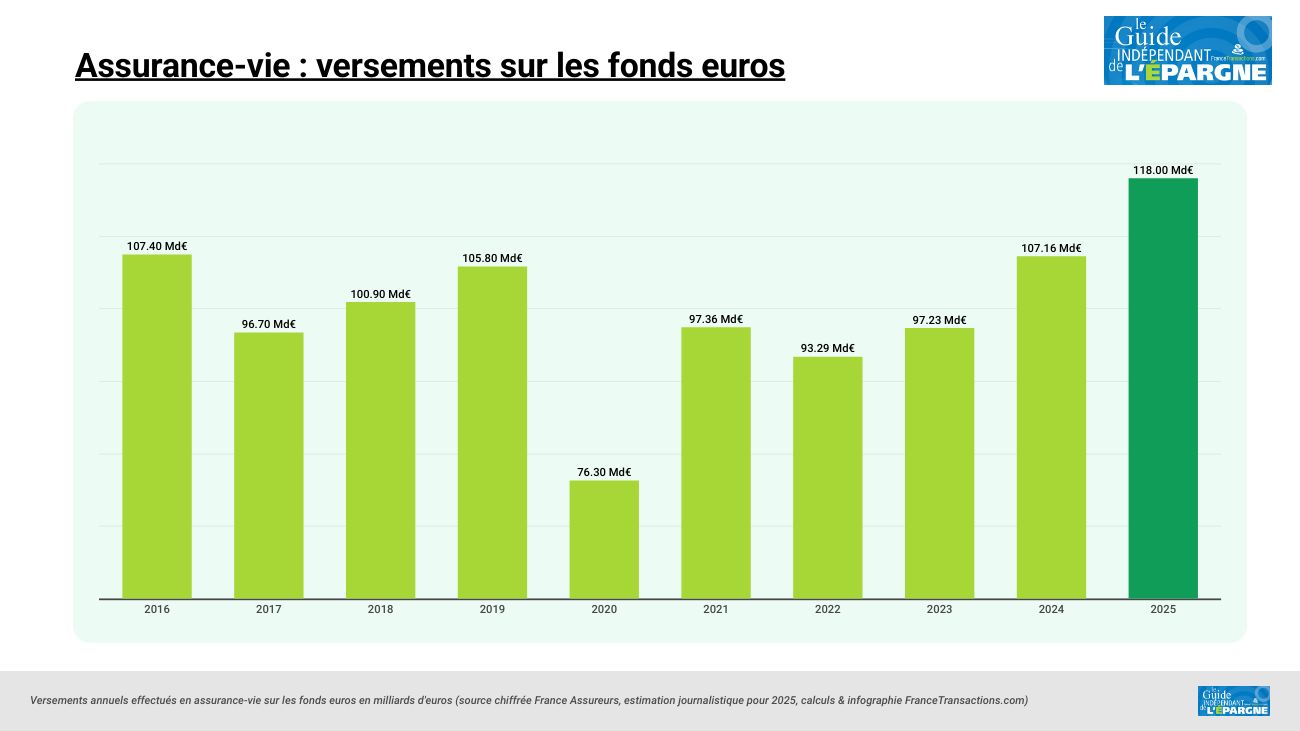 Assurance vie 2025 : record sur les fonds euros Assurance vie 2025 : record sur les fonds euros