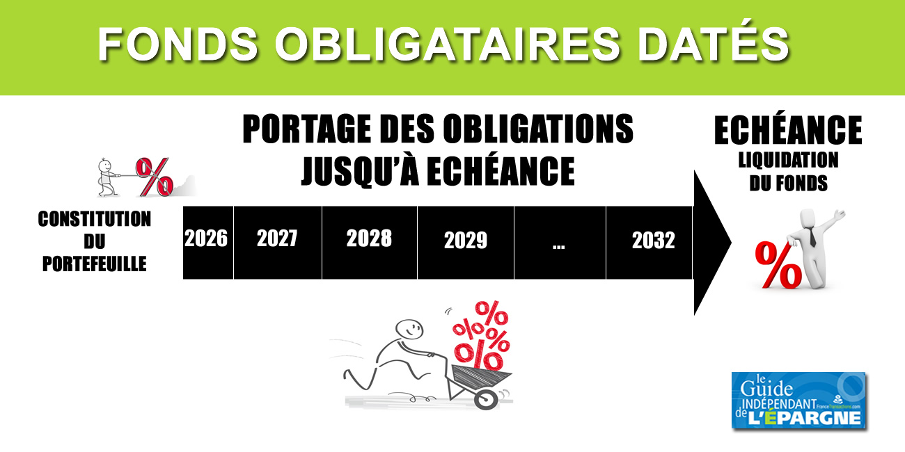 Fonds datés en assurance vie : Keren 2032 Fonds datés en assurance vie : Keren 2032