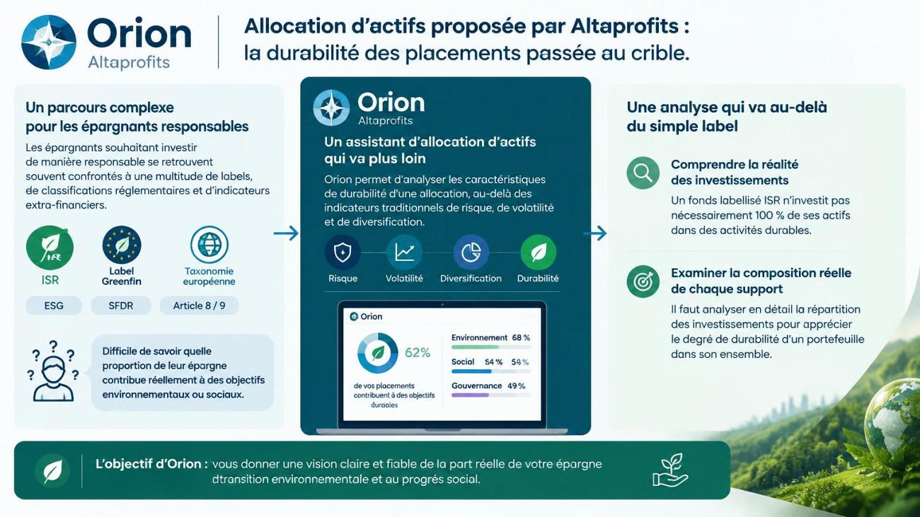Assurance-vie : avec Orion, Altaprofits dévoile la face durable de vos placements Assurance-vie : avec Orion, Altaprofits dévoile la face durable de vos placements