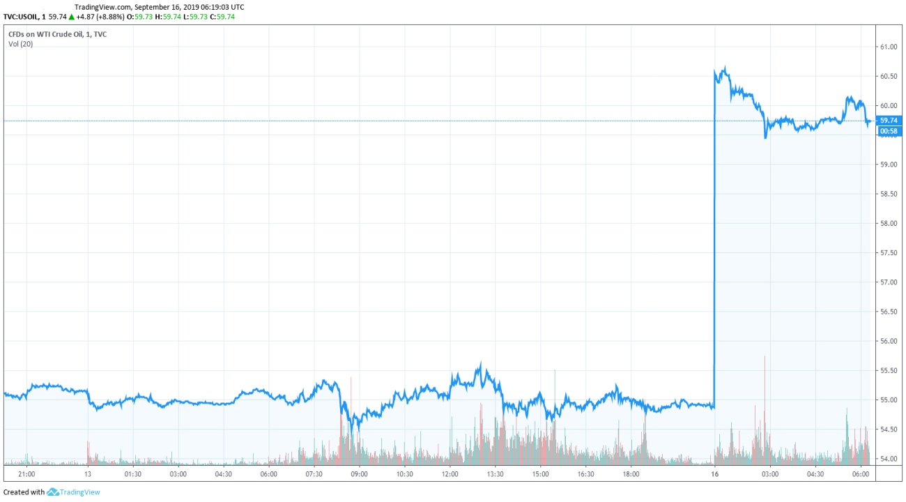 Explosion du prix du pétrole : Jusqu'à +15% après l'attaque d'infrastructures en Arabie Saoudite, pour quelles suites ? Explosion du prix du pétrole : Jusqu'à +15% après l'attaque d'infrastructures en Arabie Saoudite, pour quelles suites ?