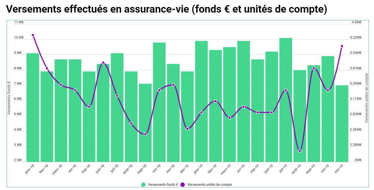 Assurance-vie : moindre collecte nette, mais forte hausse de la proportion en unités de compte en novembre Assurance-vie : moindre collecte nette, mais forte hausse de la proportion en unités de compte en novembre