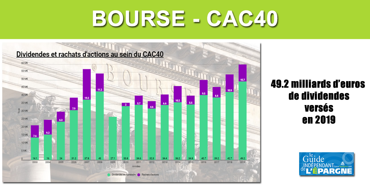 CAC40 : nouveau record absolu en 2019 de versement de dividendes aux actionnaires CAC40 : nouveau record absolu en 2019 de versement de dividendes aux actionnaires