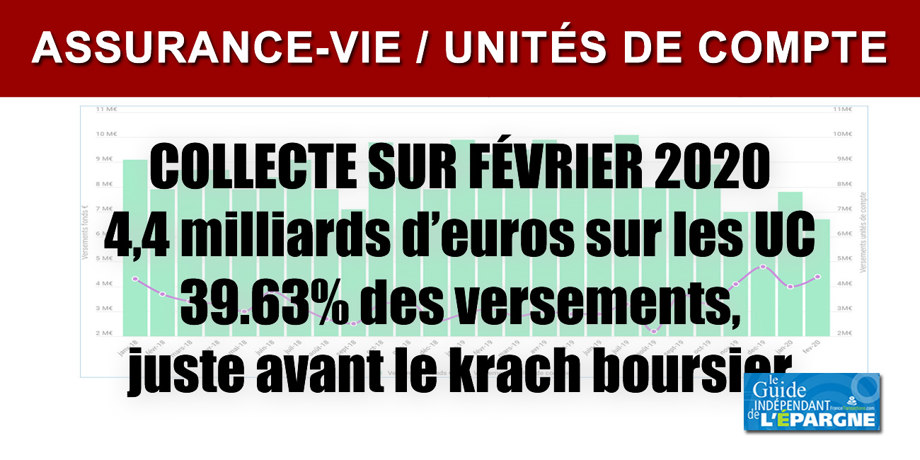 Assurance-Vie : les épargnants ont versé davantage en unités de compte en février, au plus mauvais moment Assurance-Vie : les épargnants ont versé davantage en unités de compte en février, au plus mauvais moment