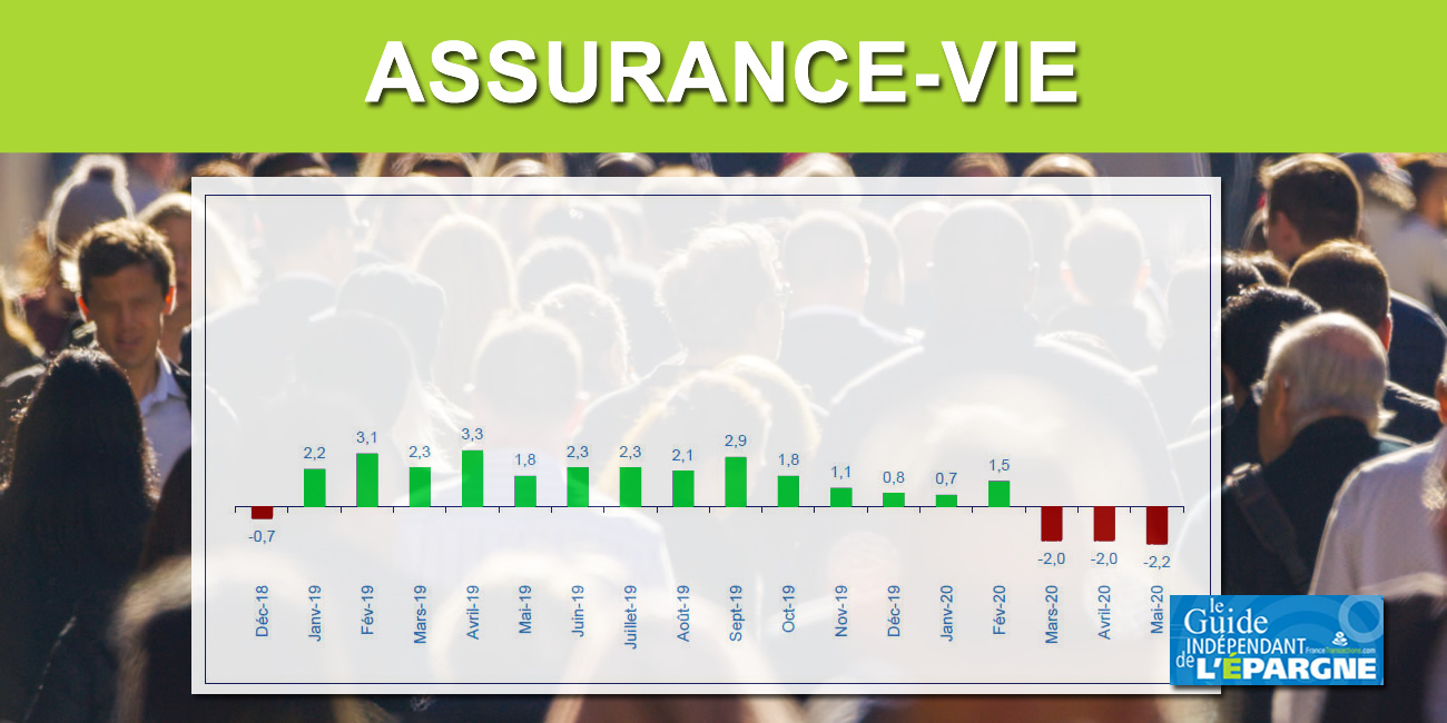 Assurance vie : 1 et 2 et 3 mois consécutifs dans le rouge pour la collecte nette du placement préféré des Français Assurance vie : 1 et 2 et 3 mois consécutifs dans le rouge pour la collecte nette du placement préféré des Français