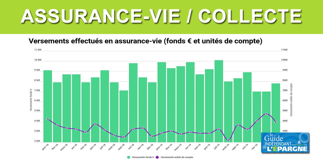 Assurance-vie : les versements reviennent pratiquement à la normale en juin (+9,9 milliards) Assurance-vie : les versements reviennent pratiquement à la normale en juin (+9,9 milliards)