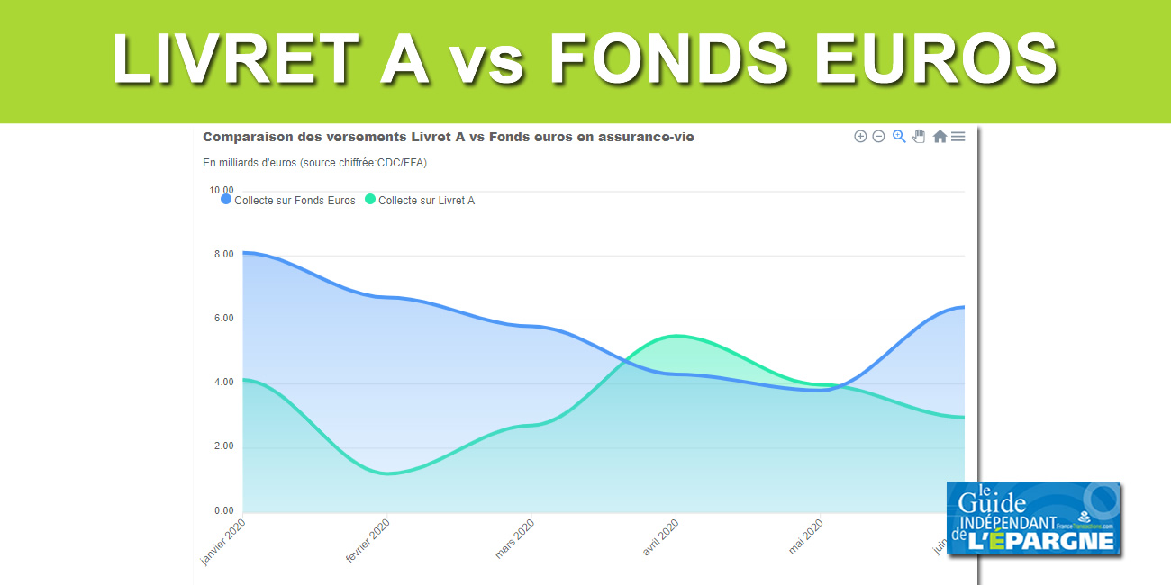Les épargnants ne délaissent pas l'assurance-vie au profit du livret A, loin de là ! Les épargnants ne délaissent pas l'assurance-vie au profit du livret A, loin de là !
