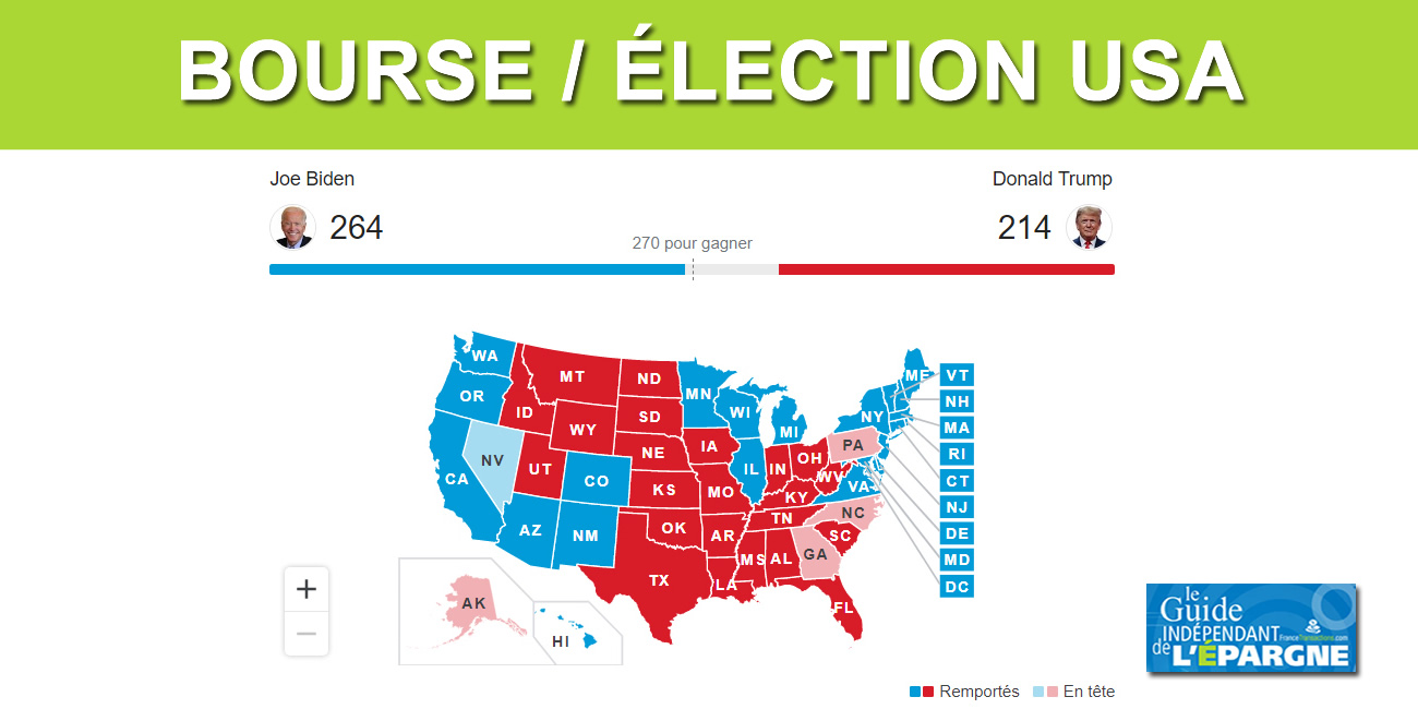 Le CAC40 en très forte hausse, +7.15% depuis lundi, en attendant le résultat du vote américain Le CAC40 en très forte hausse, +7.15% depuis lundi, en attendant le résultat du vote américain