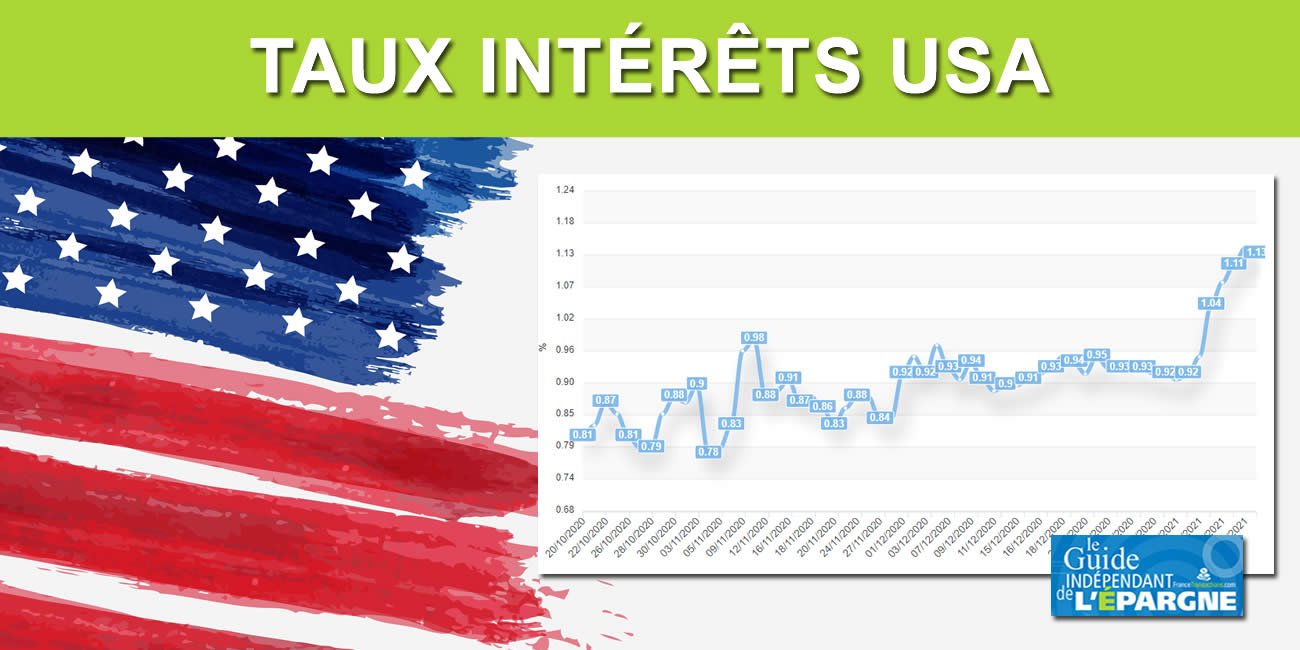 Bourse : la nette remontée des taux d'intérêt américains pourrait casser l'ambiance plus fortement Bourse : la nette remontée des taux d'intérêt américains pourrait casser l'ambiance plus fortement
