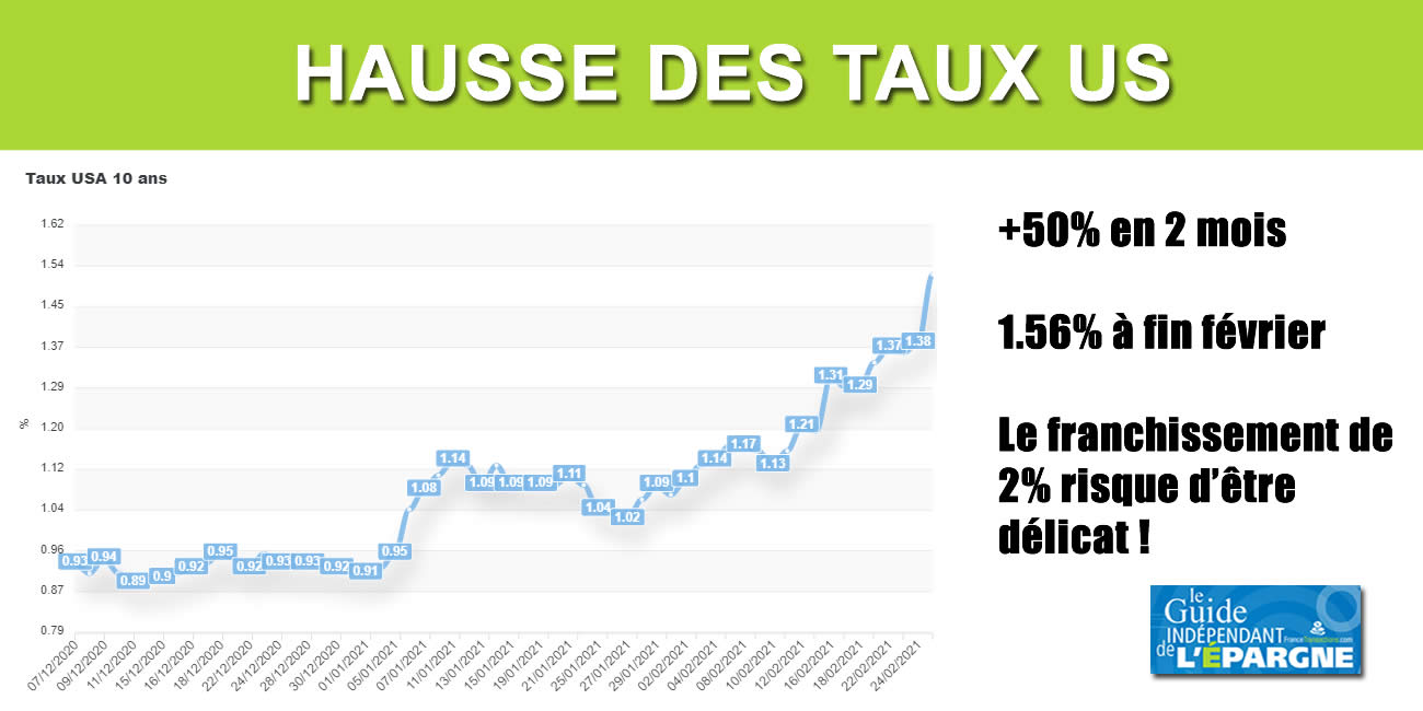 CAC 40 : -1.2% sur la semaine. Les taux d'intérêts grimpent, l'inflation pointe son nez, les craintes s'accumulent CAC 40 : -1.2% sur la semaine. Les taux d'intérêts grimpent, l'inflation pointe son nez, les craintes s'accumulent
