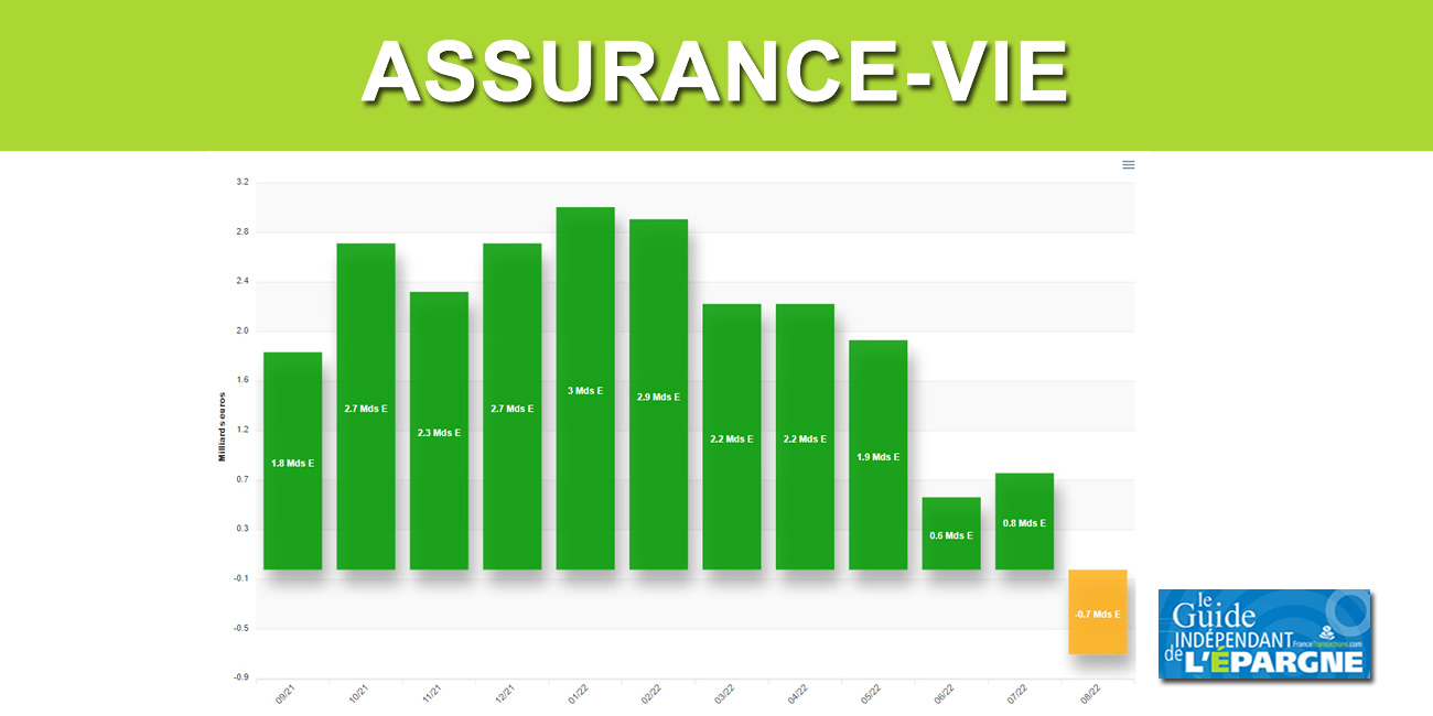 Assurance-vie : chute des versements en unités de compte Assurance-vie : chute des versements en unités de compte