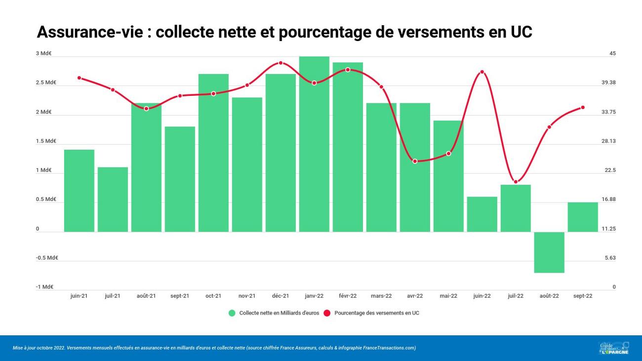 Assurance-vie, comme en août, versements élevés en unités de compte en septembre : les épargnants auraient-ils joué un retournement des marchés financiers trop hâtivement ? Assurance-vie, comme en août, versements élevés en unités de compte en septembre : les épargnants auraient-ils joué un retournement des marchés financiers trop hâtivement ?