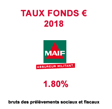 #AssuranceVie / #Taux2018 fonds euros MAIF : 1.80%, baisse marquée de -12.20% par rapport à 2017 #AssuranceVie / #Taux2018 fonds euros MAIF : 1.80%, baisse marquée de -12.20% par rapport à 2017