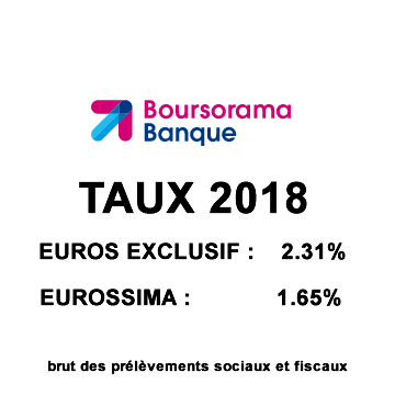 Boursorama Vie / Euro Exclusif : rendement de 2.31% au titre de 2018, soit +10% de hausse par rapport à 2017 Boursorama Vie / Euro Exclusif : rendement de 2.31% au titre de 2018, soit +10% de hausse par rapport à 2017