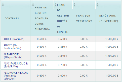 Fonds euros 2014 : Eurossima (2.97%), Netissima (3.23%) Fonds euros 2014 : Eurossima (2.97%), Netissima (3.23%)