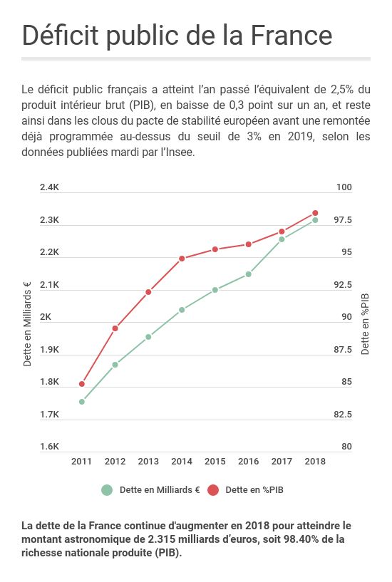 Le déficit public 2018 de la France est de 59,6 milliards d'euros, portant la dette à 2.315,3 milliards d'euros Le déficit public 2018 de la France est de 59,6 milliards d'euros, portant la dette à 2.315,3 milliards d'euros