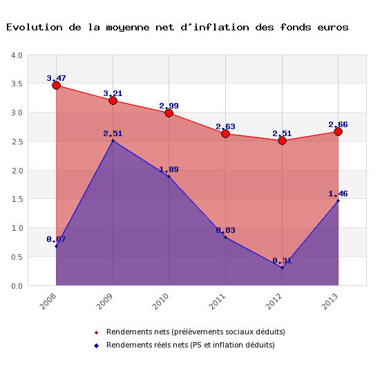 Assurance-vie : rendements 2014 nets d'inflation et des prélèvements sociaux au plus haut que ces 5 dernières années ! Assurance-vie : rendements 2014 nets d'inflation et des prélèvements sociaux au plus haut que ces 5 dernières années !