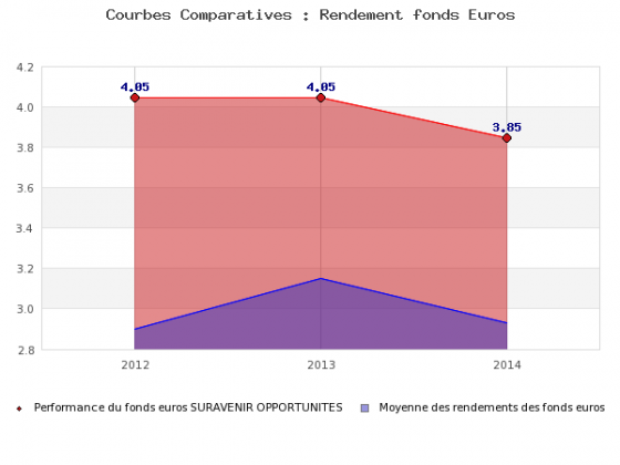 Suravenir : Rendements des fonds euros 2014 Suravenir : Rendements des fonds euros 2014