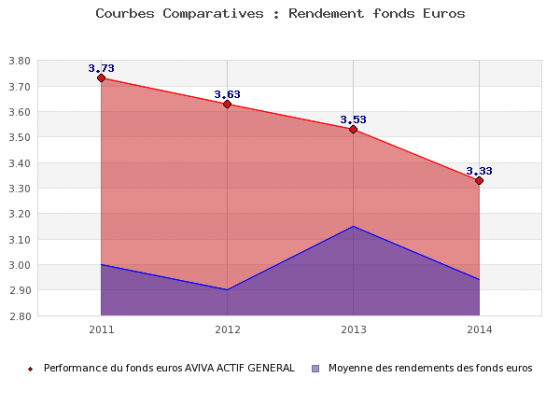 Aviva 2014 : jusqu'à 3.33% de rendement servis sur le contrat Evolution Vie ! Aviva 2014 : jusqu'à 3.33% de rendement servis sur le contrat Evolution Vie !