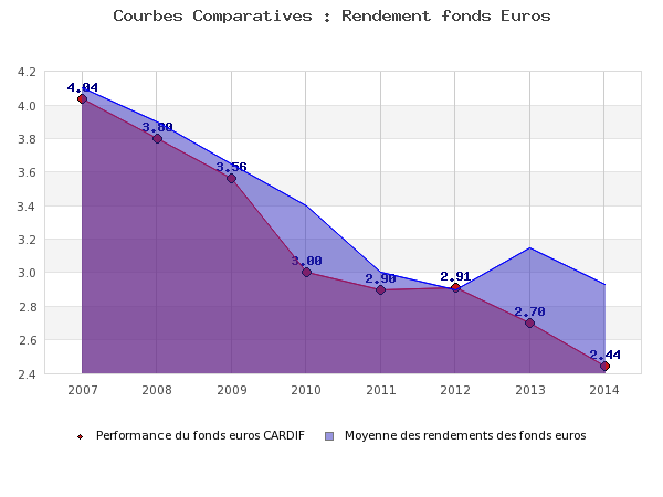 BNP Paribas Cardif, fonds euros 2014 : des rendements encore décevants BNP Paribas Cardif, fonds euros 2014 : des rendements encore décevants
