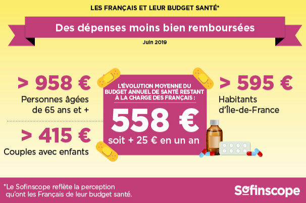 Budget santé : hausse moyenne de +4.69% en 2018, soit un total 558€ de restant à charge