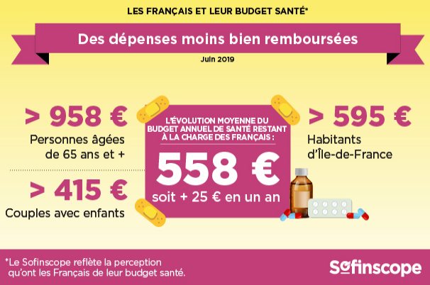 Budget santé : hausse moyenne de +4.69% en 2018, soit un total 558€ de restant à charge Budget santé : hausse moyenne de +4.69% en 2018, soit un total 558€ de restant à charge