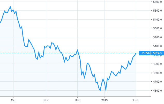 Bourse : bilan d'un mois de janvier en forte reprise, malgré des indicateurs pour le moins négatifs Bourse : bilan d'un mois de janvier en forte reprise, malgré des indicateurs pour le moins négatifs